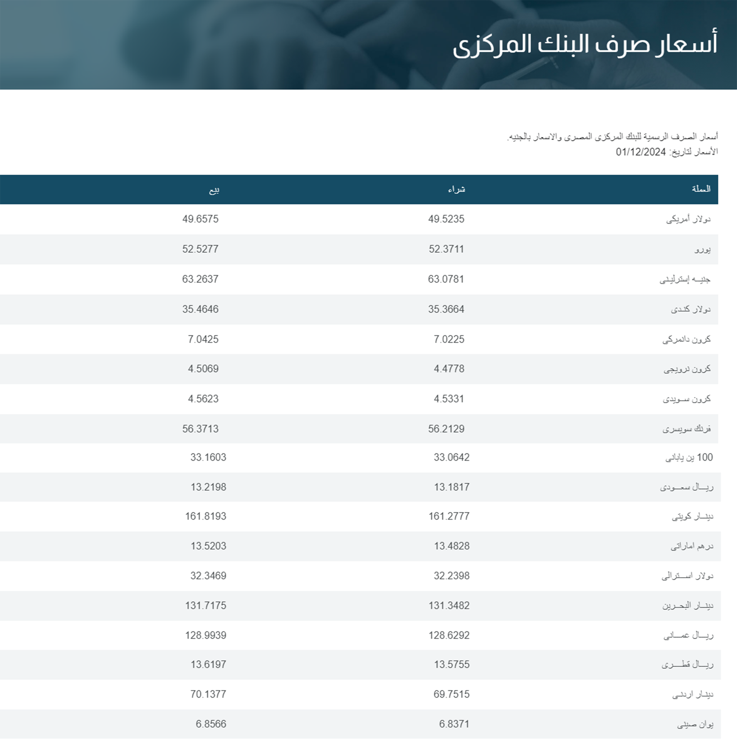 أسعار العملات فى البنك المركزى و جميع البنوك المصرية 