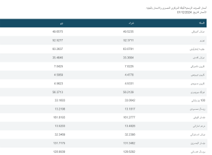 أسعار العملات فى البنك المركزى و جميع البنوك المصرية 