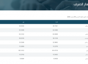 أسعار العملات فى البنك المركزى و جميع البنوك المصرية 