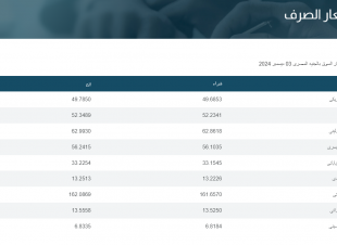 أسعار العملات فى البنك المركزى و جميع البنوك المصرية 
